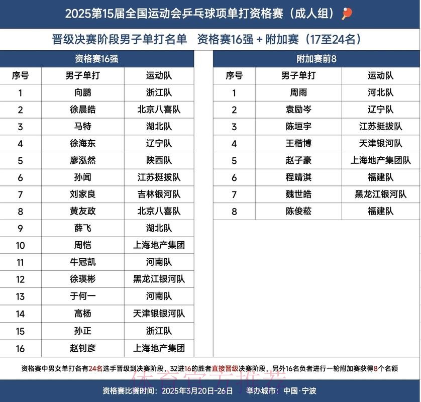 【包头赛区回顾】全国总决赛16强名单全部出炉，大连华谊携手开封宋运锁定最后两席！